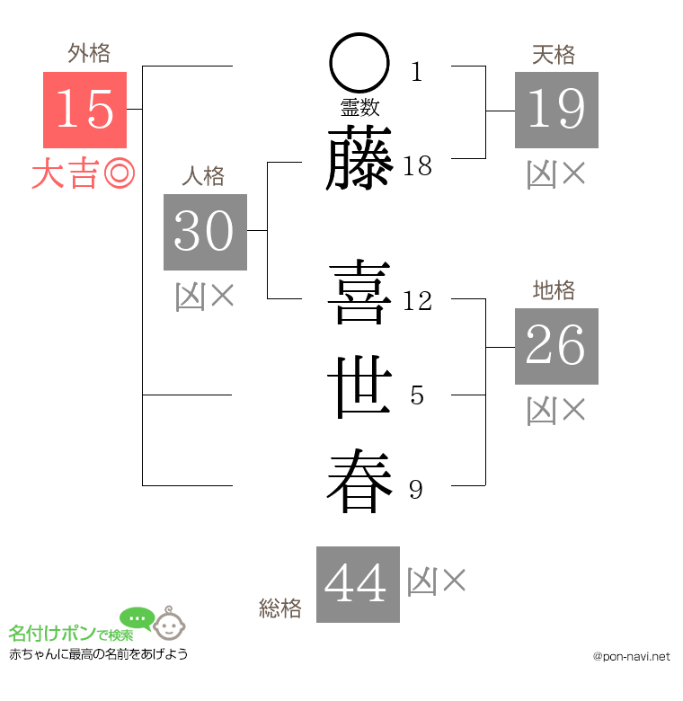 藤 喜世春さんの姓名判断結果