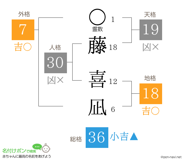 藤 喜凪さんの姓名判断結果