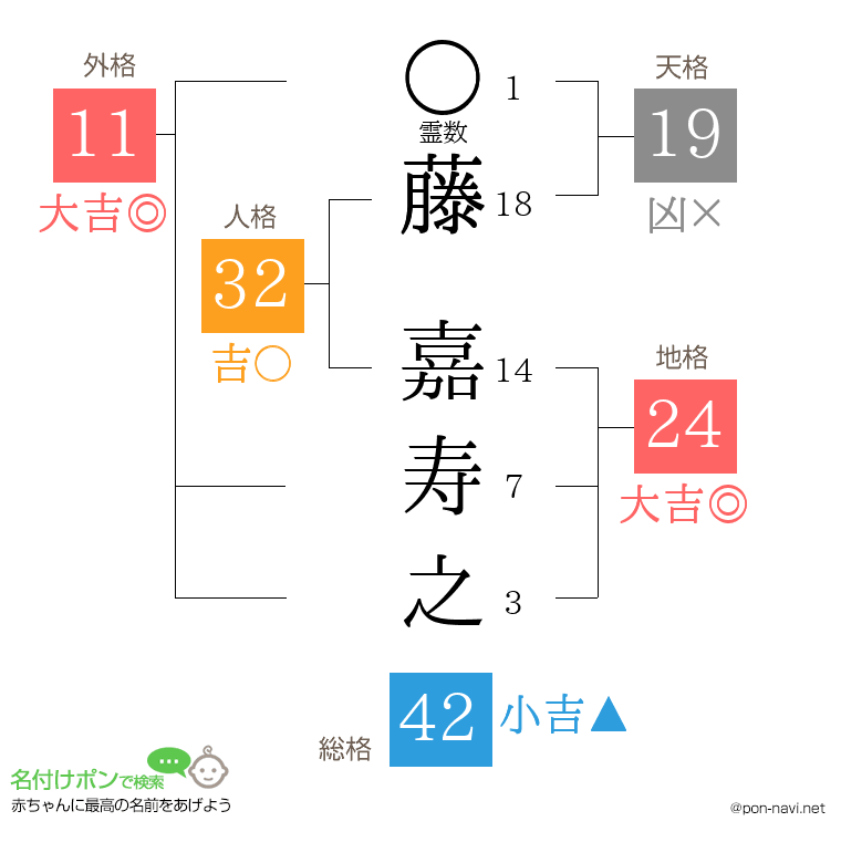 藤 嘉寿之さんの姓名判断結果
