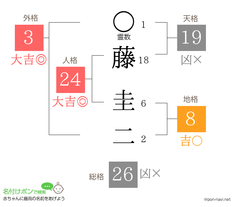 藤 圭二さんの姓名判断結果