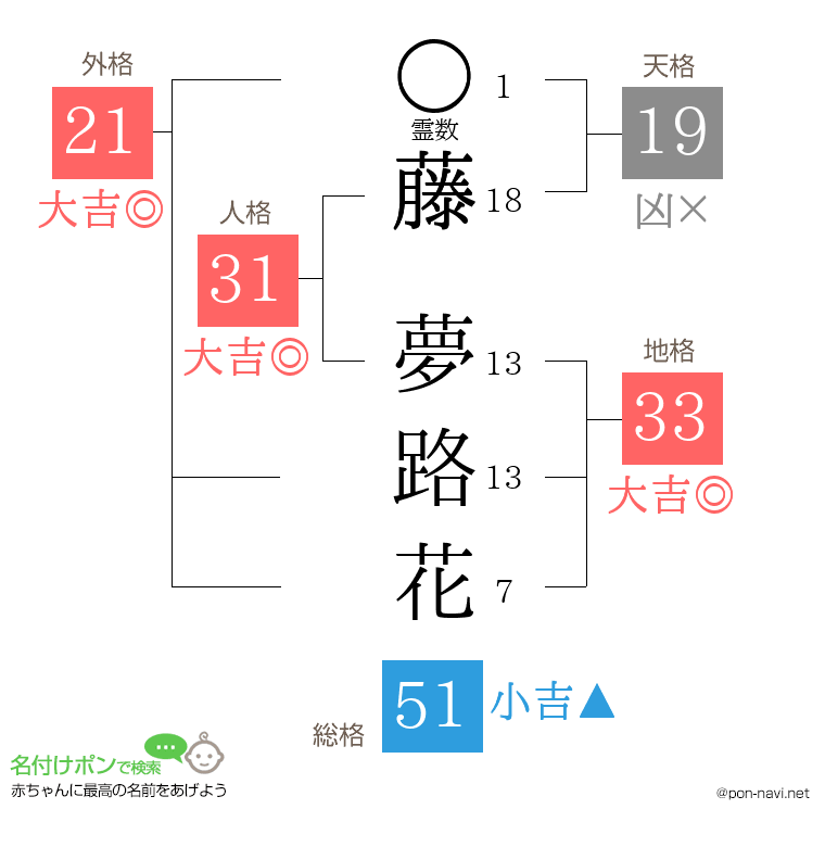 藤 夢路花さんの姓名判断結果