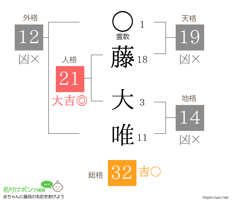 藤 大唯さんの姓名判断結果