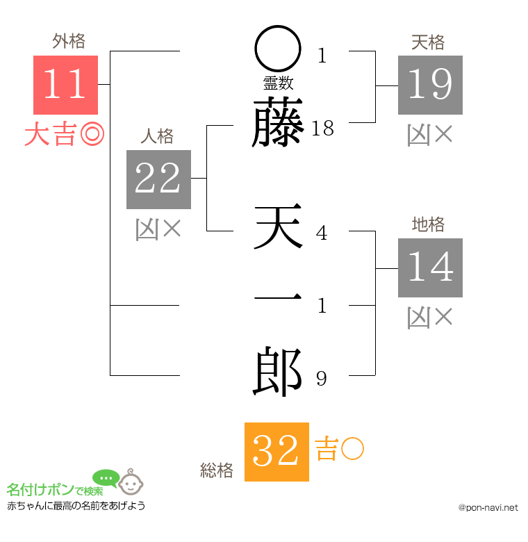 藤 天一郎さんの姓名判断結果