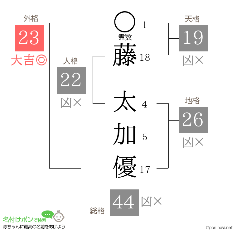 藤 太加優さんの姓名判断結果