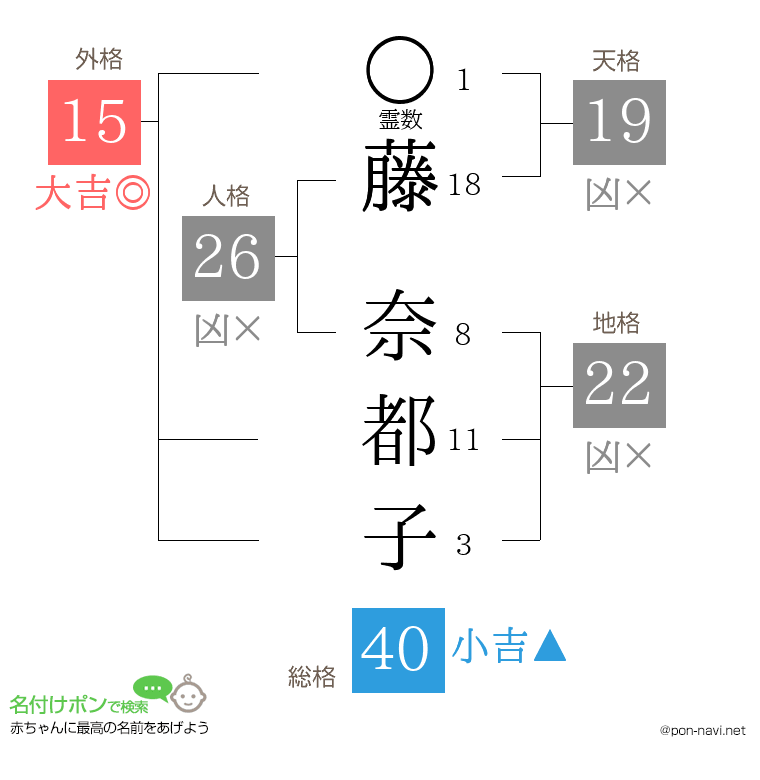 藤 奈都子さんの姓名判断結果