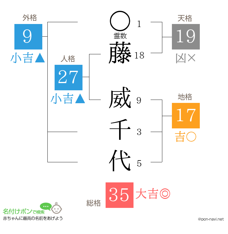 藤 威千代さんの姓名判断結果