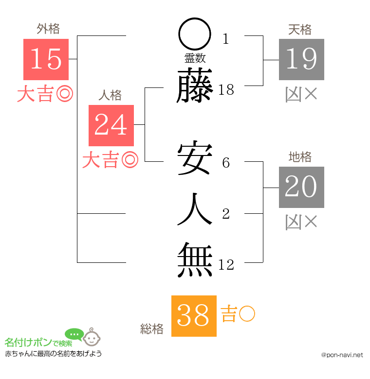 藤 安人無さんの姓名判断結果
