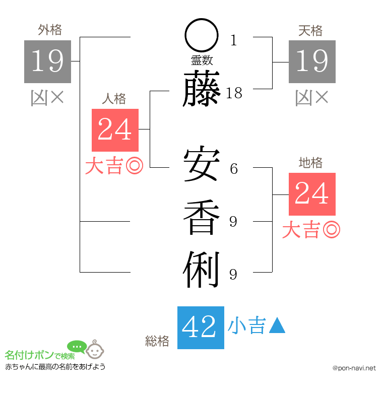藤 安香俐さんの姓名判断結果