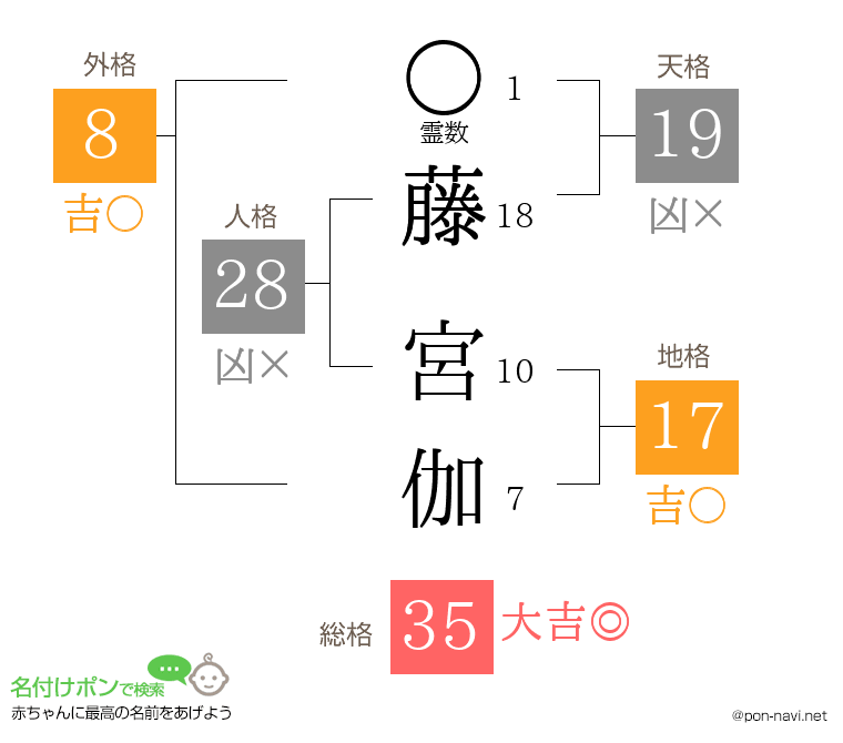 藤 宮伽さんの姓名判断結果