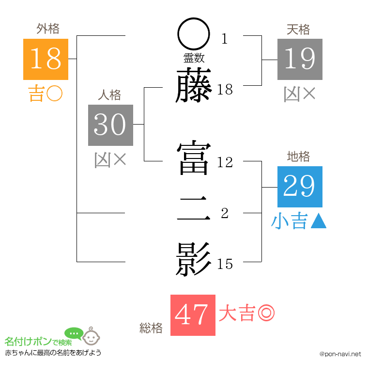 藤 富二影さんの姓名判断結果