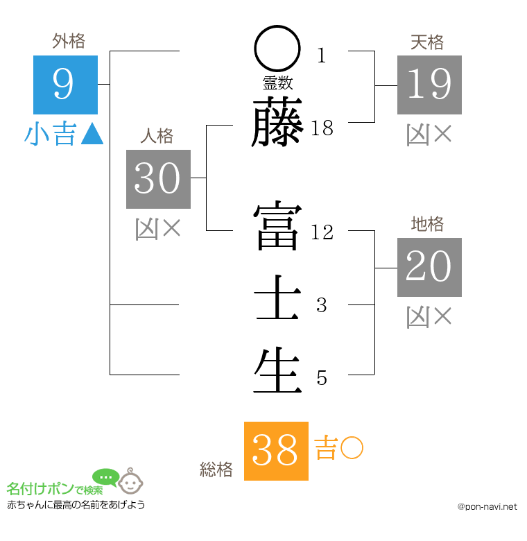 藤 富士生さんの姓名判断結果