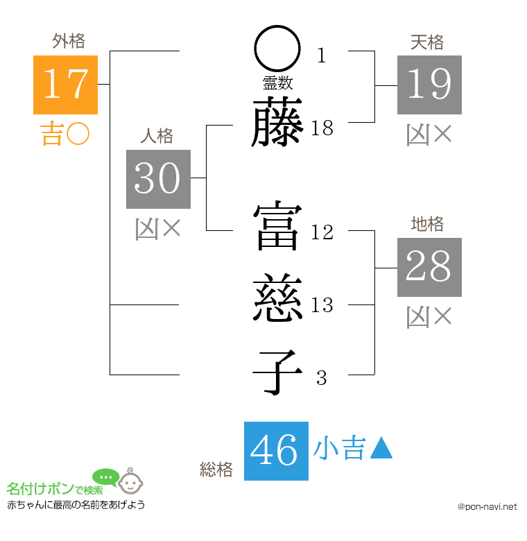 藤 富慈子さんの姓名判断結果