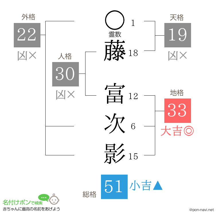 藤 富次影さんの姓名判断結果