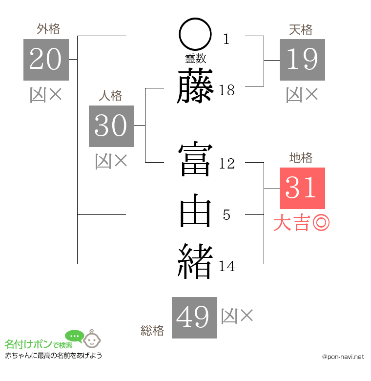 藤 富由緒さんの姓名判断結果