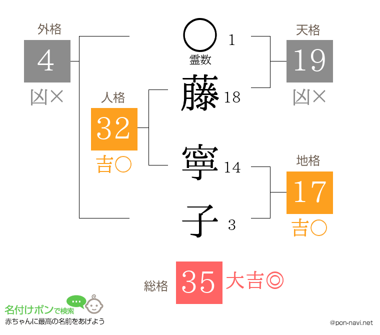 藤 寧子さんの姓名判断結果