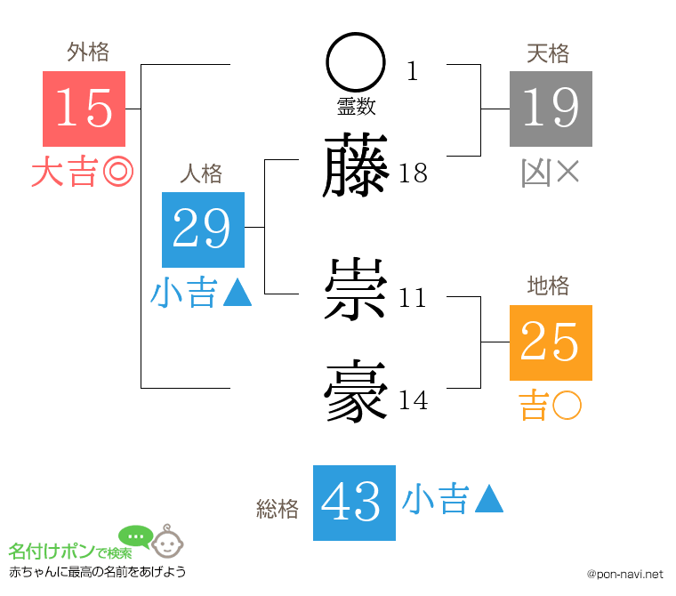 藤 崇豪さんの姓名判断結果