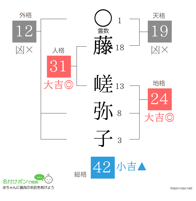 藤 嵯弥子さんの姓名判断結果