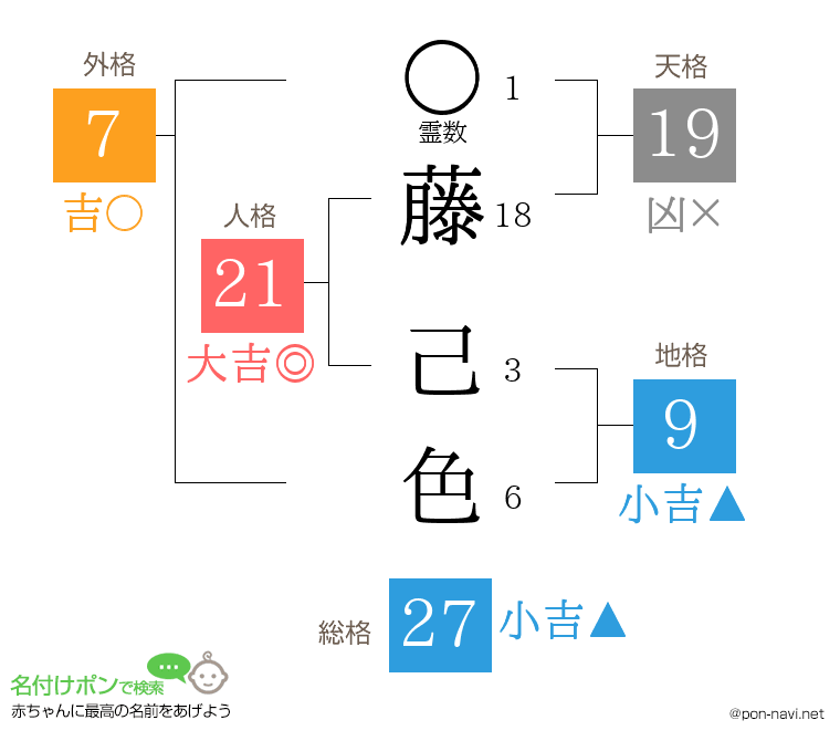 藤 己色さんの姓名判断結果