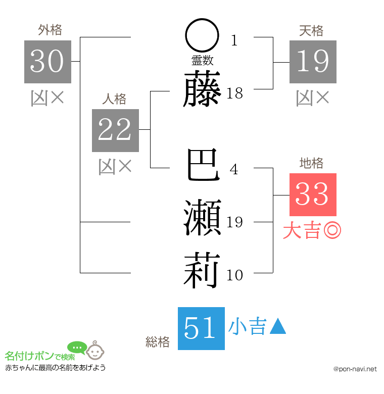 藤 巴瀬莉さんの姓名判断結果