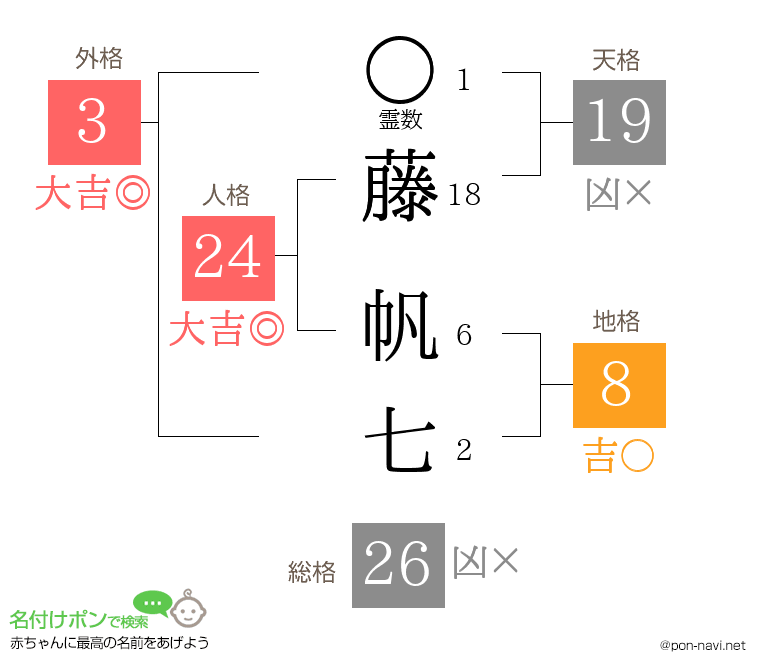 藤 帆七さんの姓名判断結果