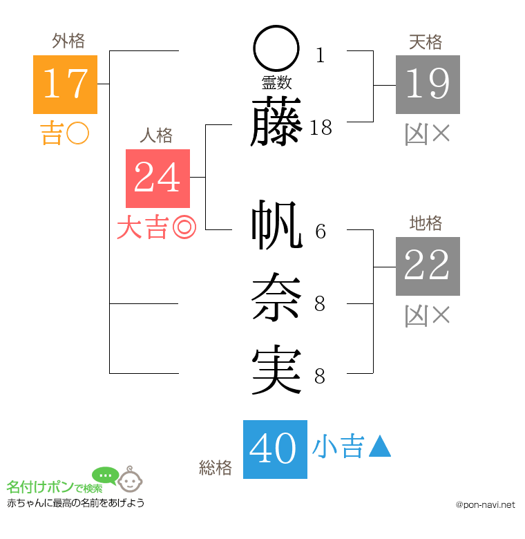 藤 帆奈実さんの姓名判断結果