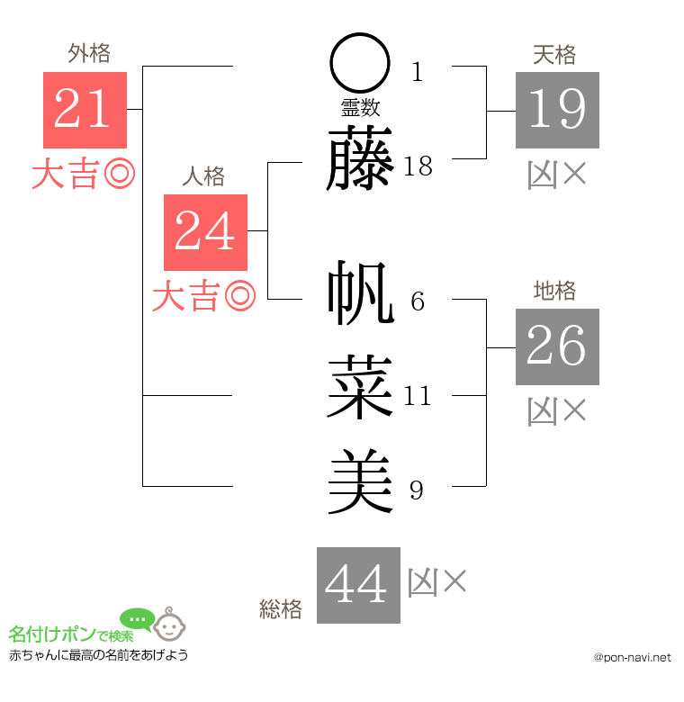 藤 帆菜美さんの姓名判断結果