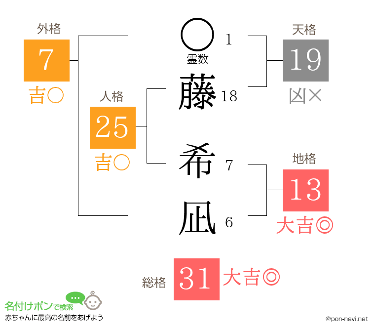 藤 希凪さんの姓名判断結果
