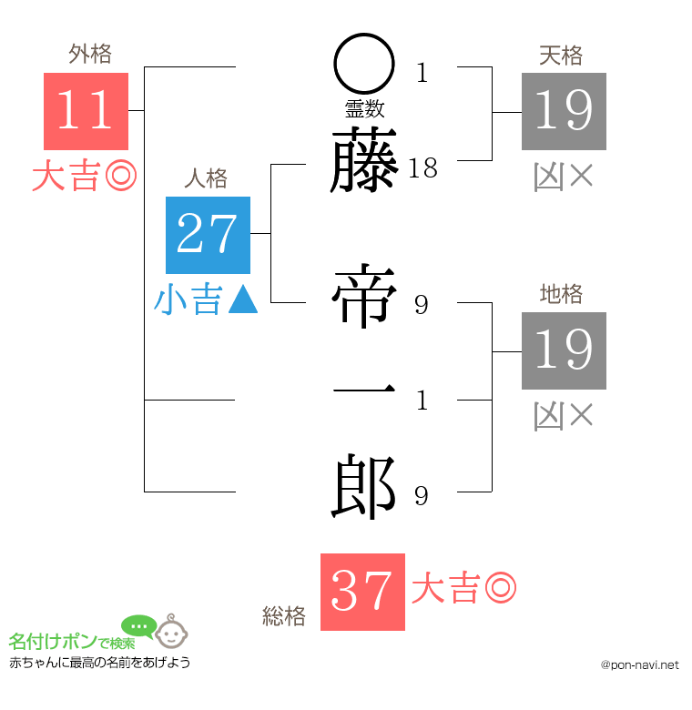 藤 帝一郎さんの姓名判断結果