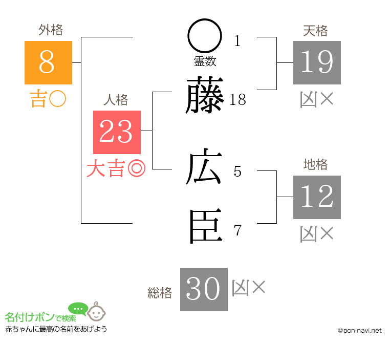 藤 広臣さんの姓名判断結果