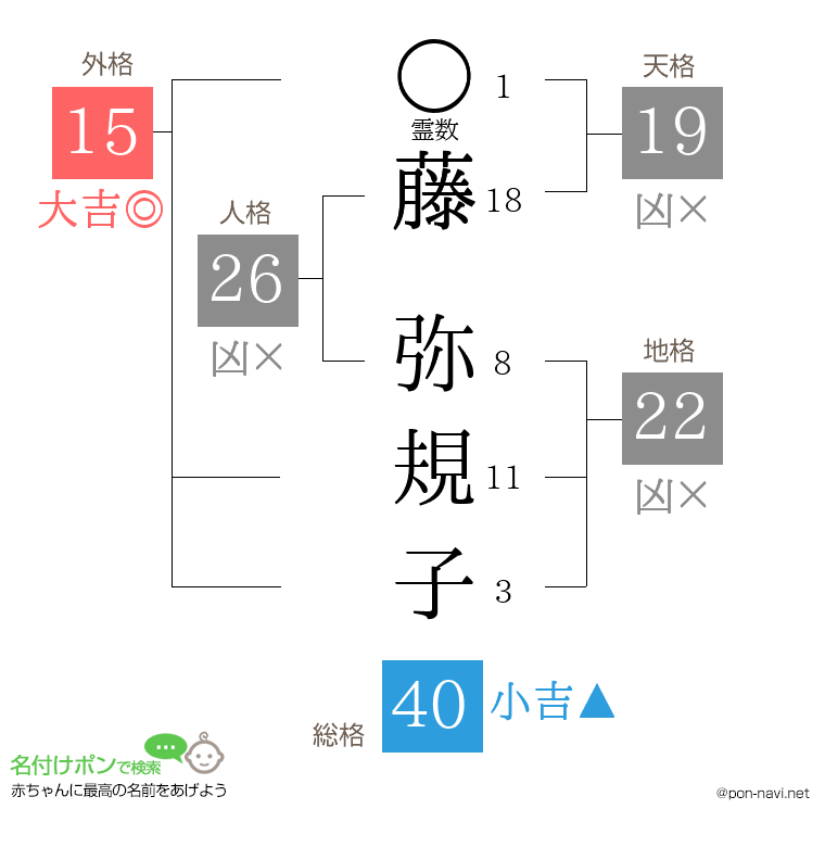 藤 弥規子さんの姓名判断結果