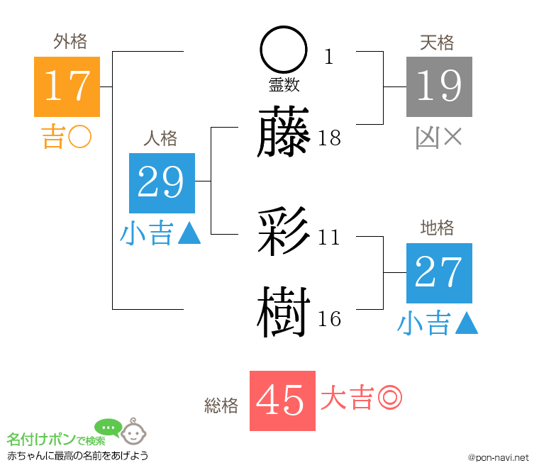 藤 彩樹さんの姓名判断結果