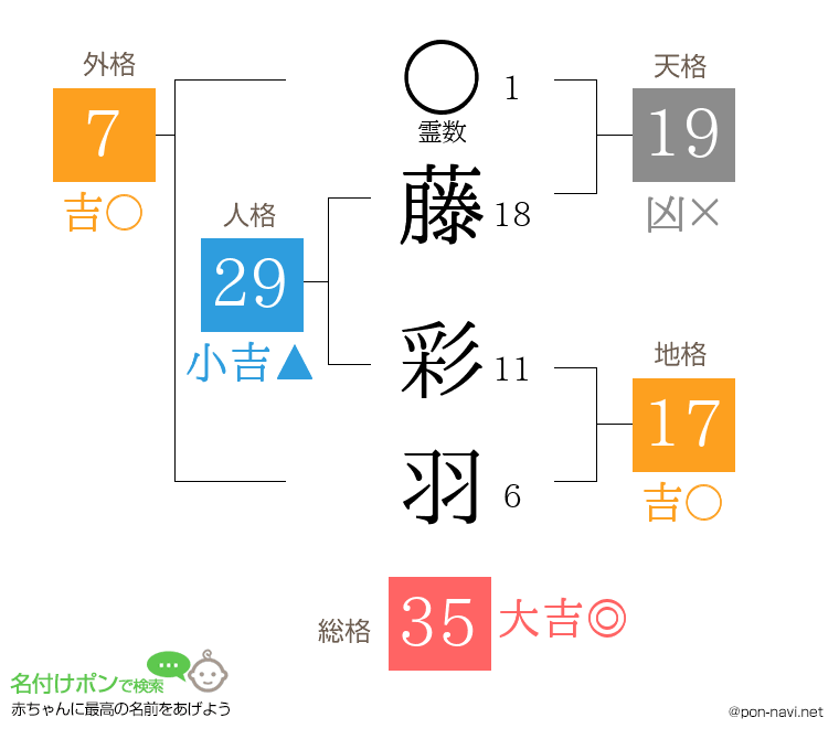 藤 彩羽さんの姓名判断結果