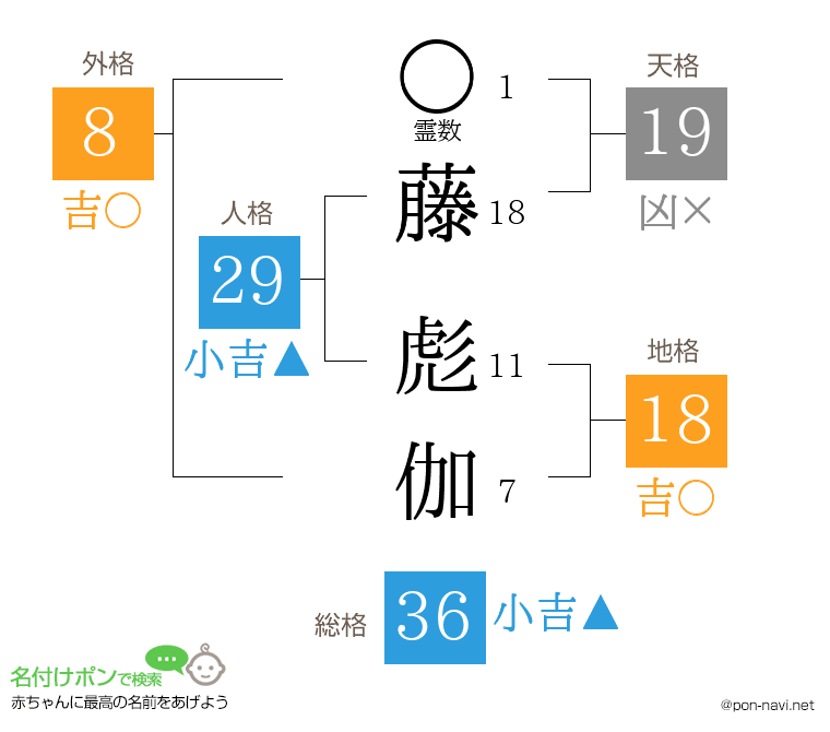 藤 彪伽さんの姓名判断結果