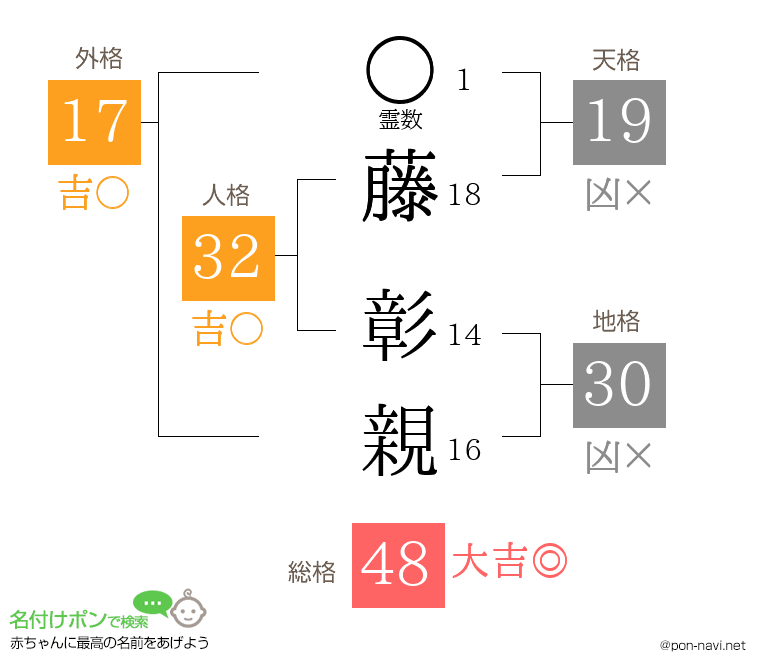 藤 彰親さんの姓名判断結果