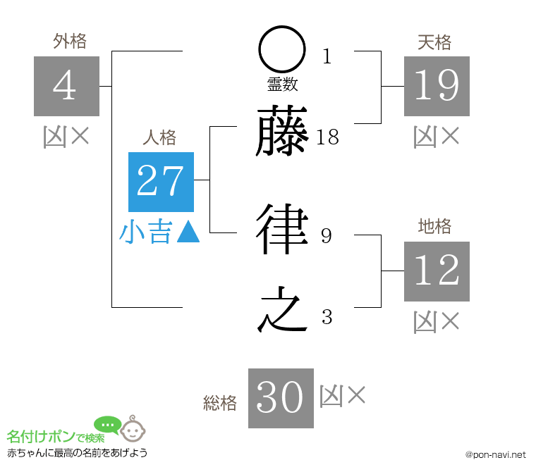 藤 律之さんの姓名判断結果