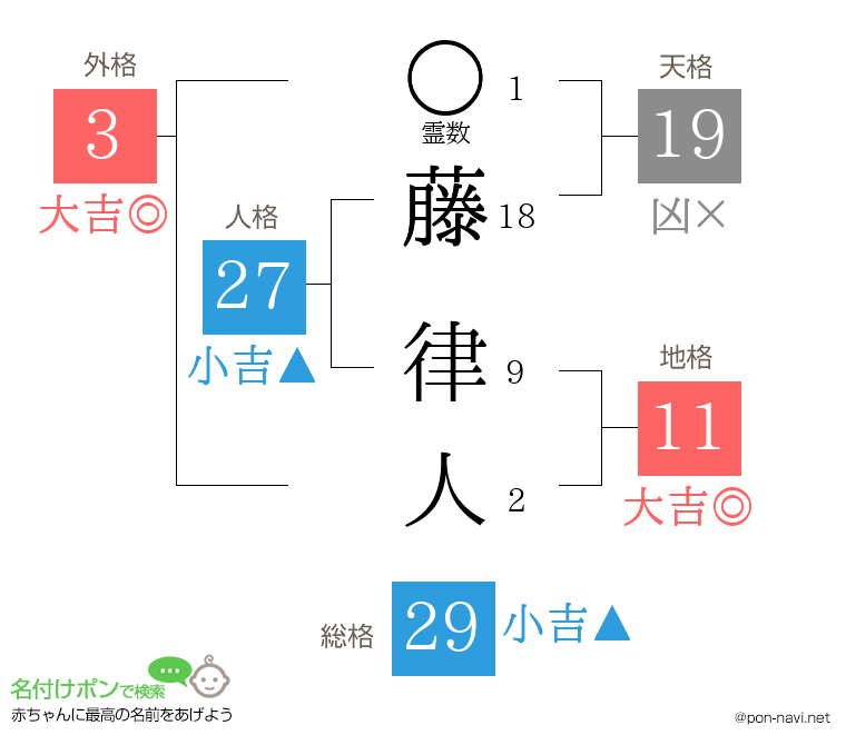 藤 律人さんの姓名判断結果