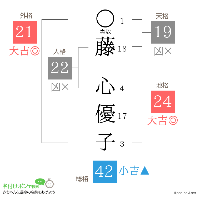 藤 心優子さんの姓名判断結果