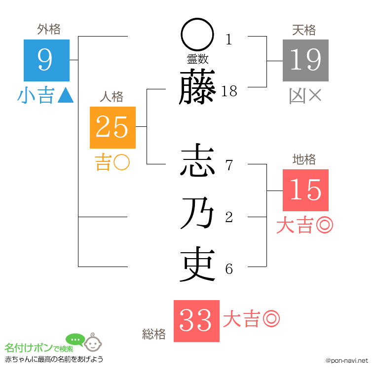藤 志乃吏さんの姓名判断結果