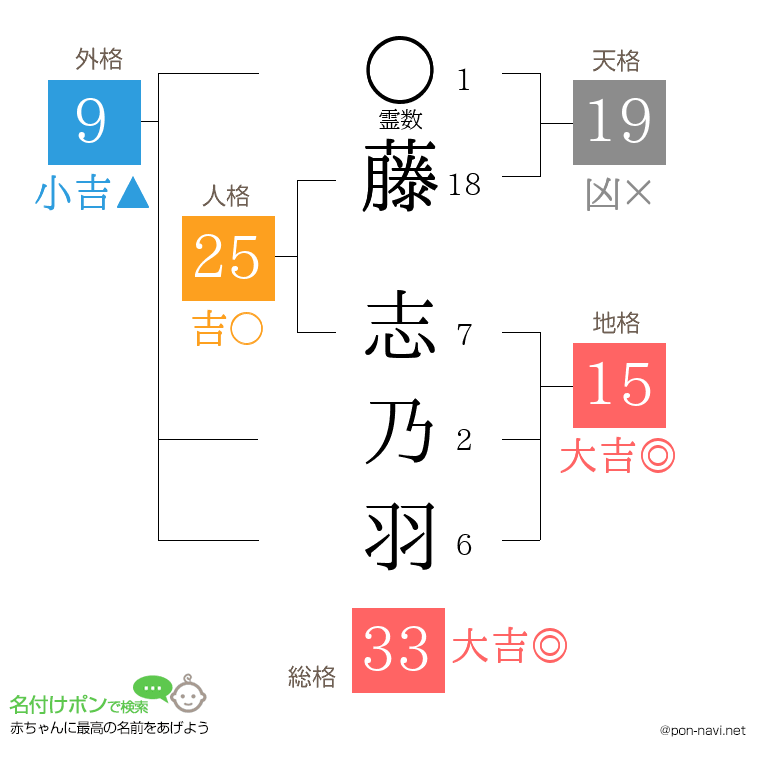 藤 志乃羽さんの姓名判断結果