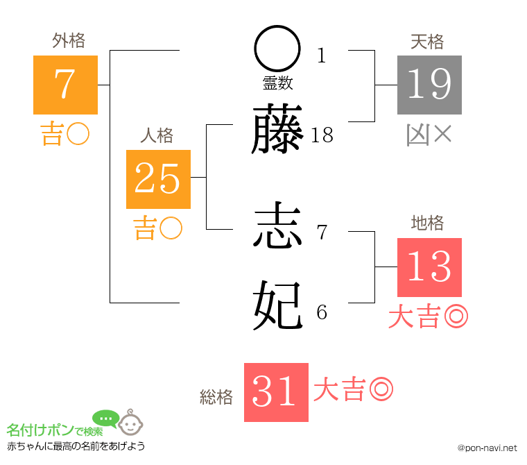藤 志妃さんの姓名判断結果