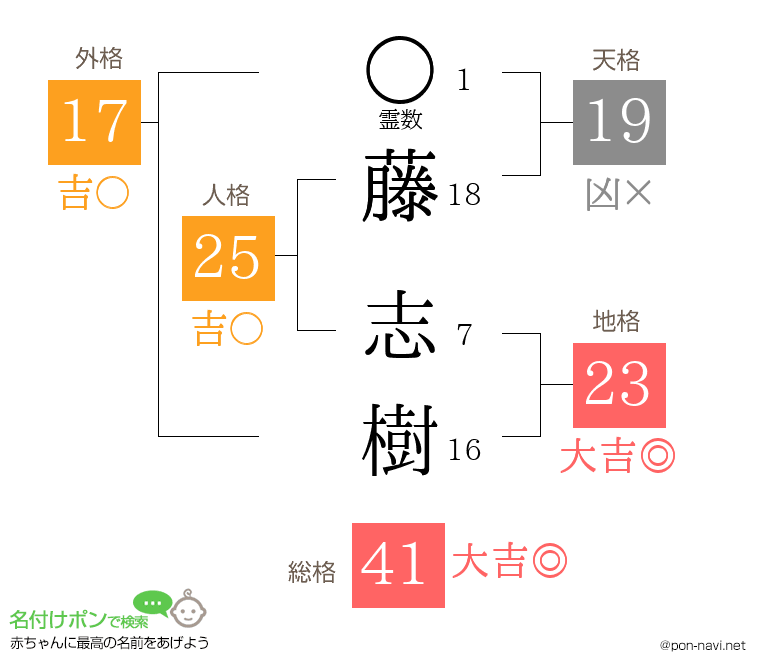 藤 志樹さんの姓名判断結果