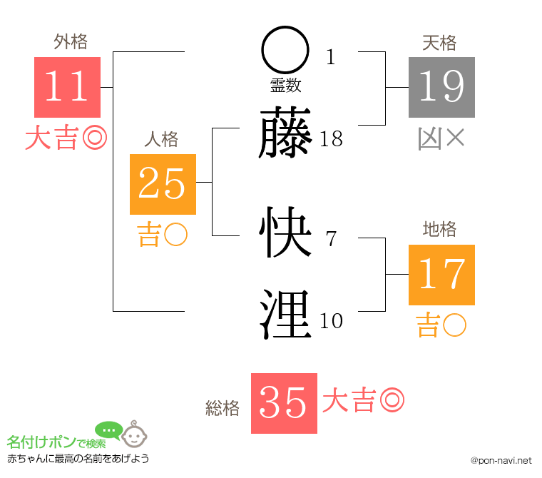藤 快浬さんの姓名判断結果