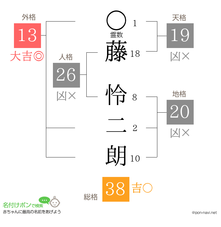 藤 怜二朗さんの姓名判断結果