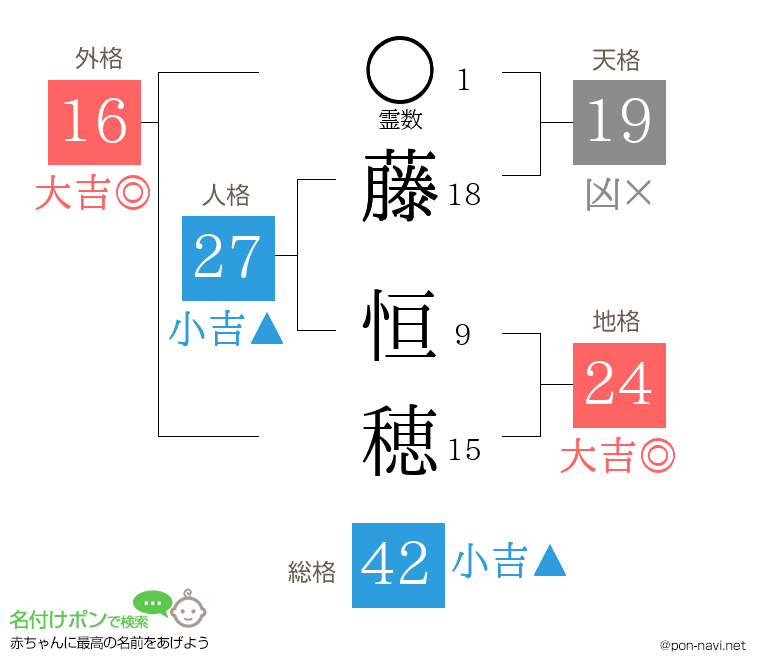 藤 恒穂さんの姓名判断結果