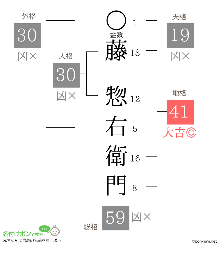 藤 惣右衛門さんの姓名判断結果