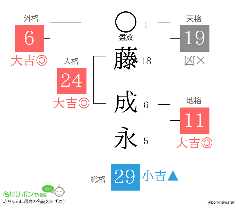 藤 成永さんの姓名判断結果