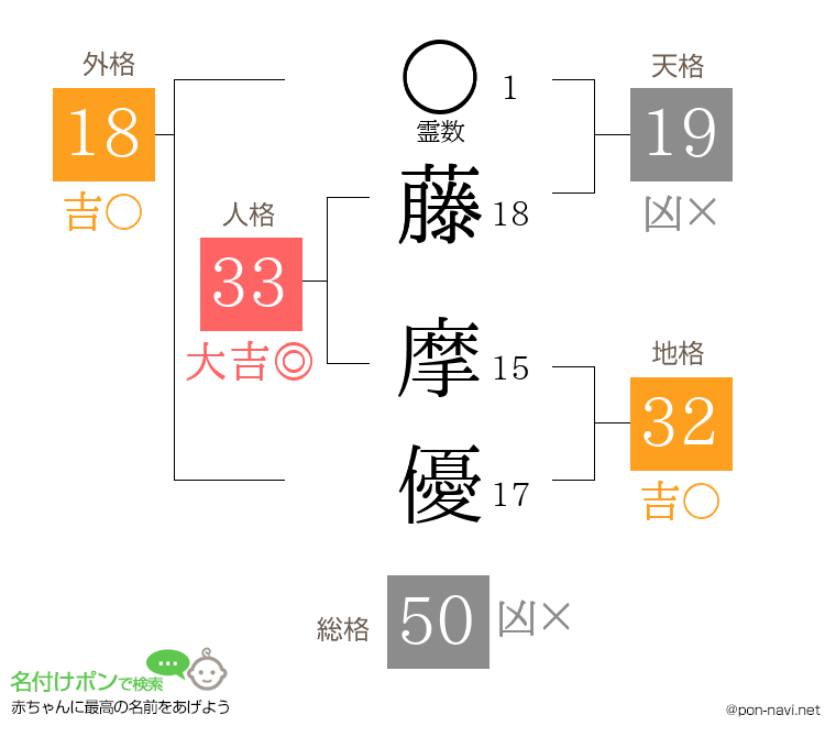 藤 摩優さんの姓名判断結果