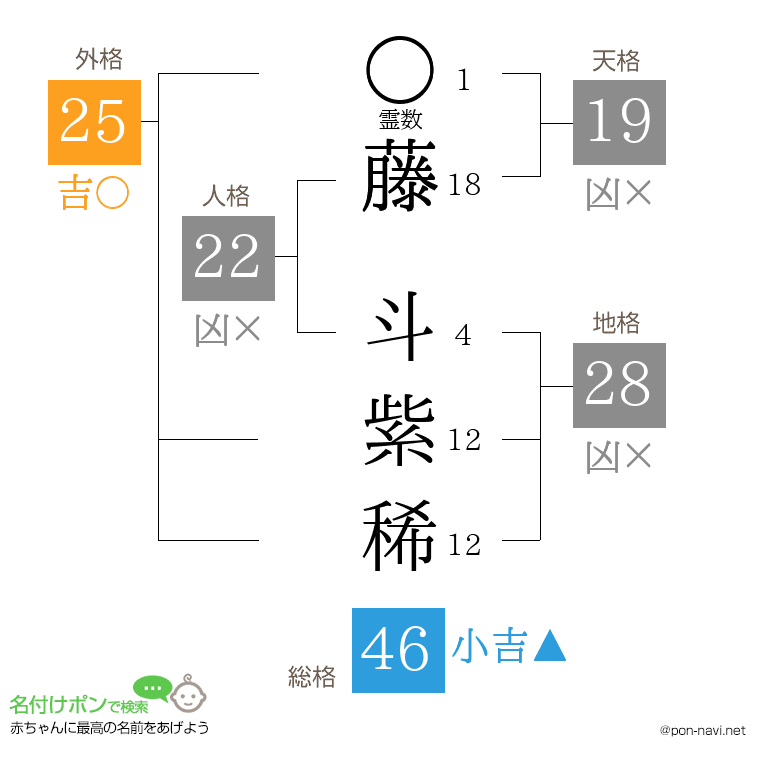 藤 斗紫稀さんの姓名判断結果