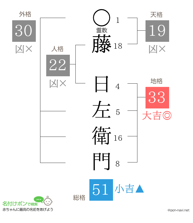 藤 日左衛門さんの姓名判断結果