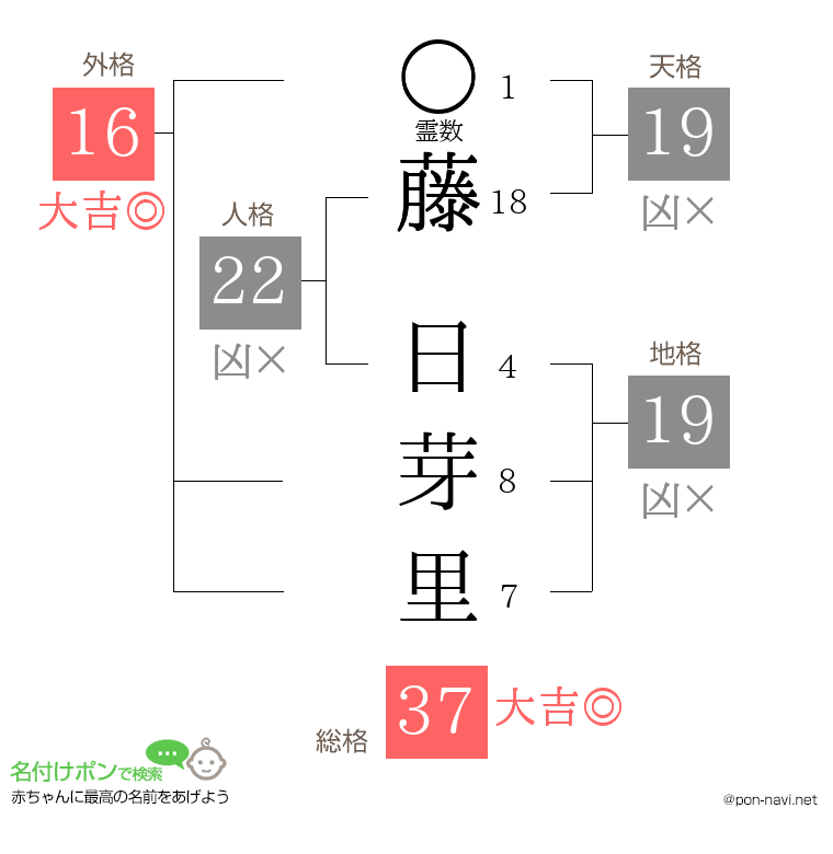 藤 日芽里さんの姓名判断結果